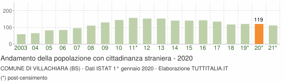Grafico andamento popolazione stranieri Comune di Villachiara (BS)