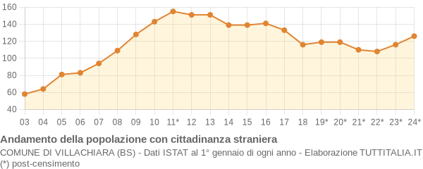 Andamento popolazione stranieri Comune di Villachiara (BS)