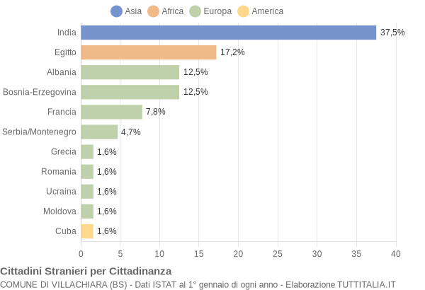 Grafico cittadinanza stranieri - Villachiara 2004