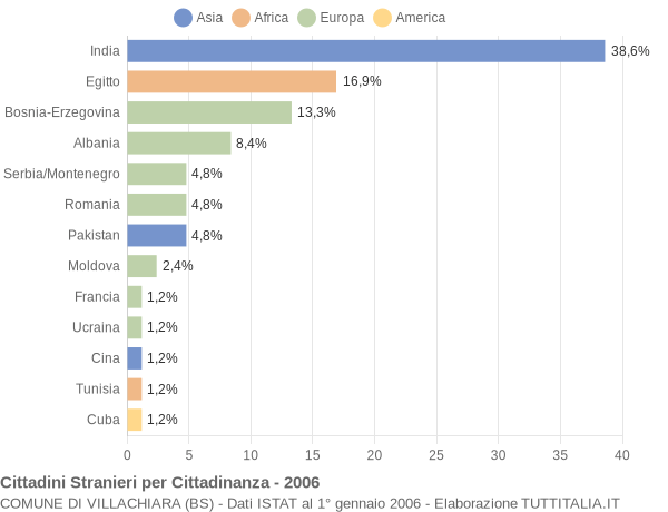 Grafico cittadinanza stranieri - Villachiara 2006
