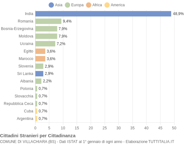 Grafico cittadinanza stranieri - Villachiara 2014