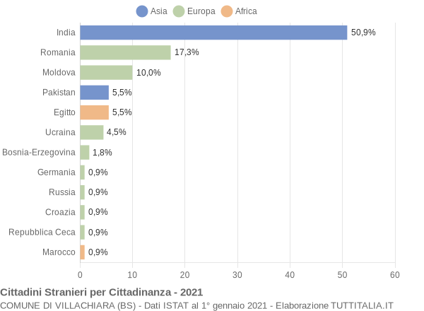 Grafico cittadinanza stranieri - Villachiara 2021