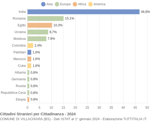 Grafico cittadinanza stranieri - Villachiara 2024