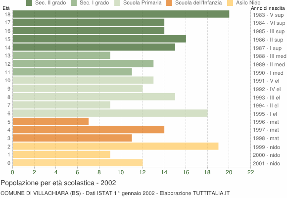 Grafico Popolazione in età scolastica - Villachiara 2002