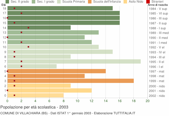Grafico Popolazione in età scolastica - Villachiara 2003