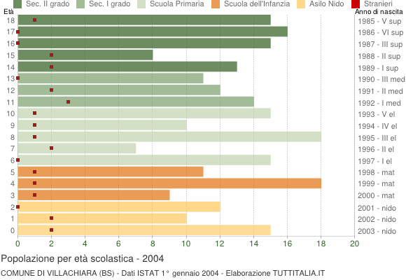 Grafico Popolazione in età scolastica - Villachiara 2004