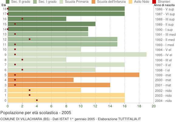 Grafico Popolazione in età scolastica - Villachiara 2005