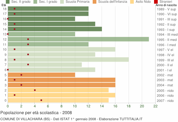 Grafico Popolazione in età scolastica - Villachiara 2008