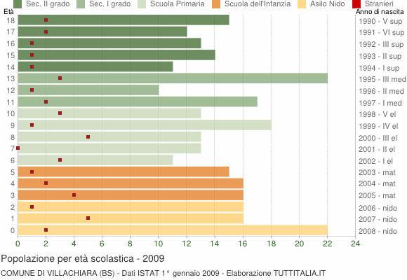 Grafico Popolazione in età scolastica - Villachiara 2009