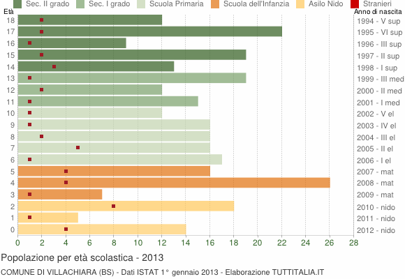Grafico Popolazione in età scolastica - Villachiara 2013