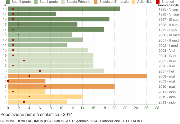 Grafico Popolazione in età scolastica - Villachiara 2014