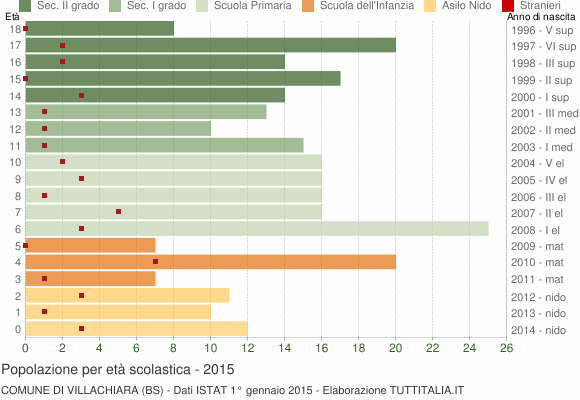 Grafico Popolazione in età scolastica - Villachiara 2015