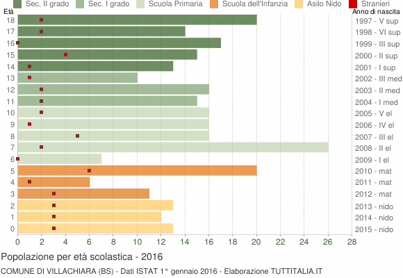Grafico Popolazione in età scolastica - Villachiara 2016