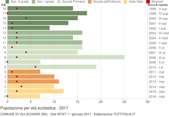 Grafico Popolazione in età scolastica - Villachiara 2017