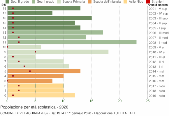 Grafico Popolazione in età scolastica - Villachiara 2020