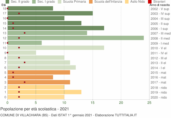 Grafico Popolazione in età scolastica - Villachiara 2021