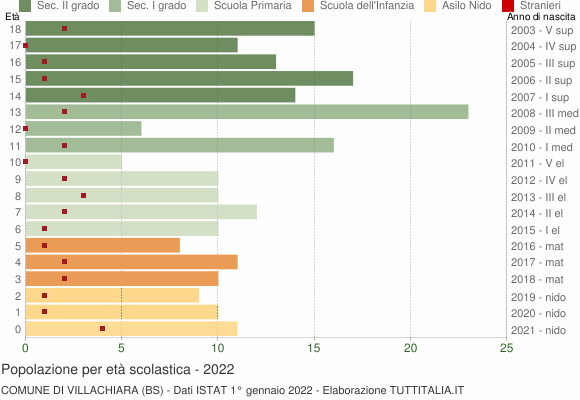 Grafico Popolazione in età scolastica - Villachiara 2022