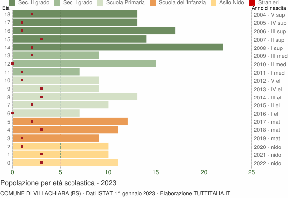 Grafico Popolazione in età scolastica - Villachiara 2023