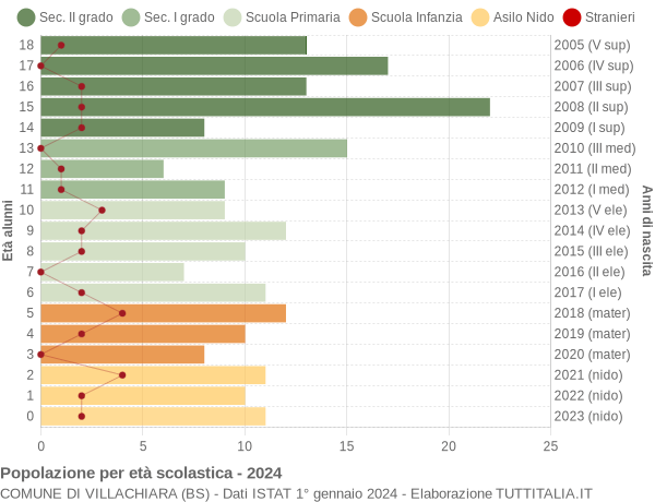 Grafico Popolazione in età scolastica - Villachiara 2024