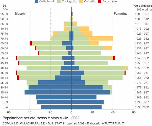 Grafico Popolazione per età, sesso e stato civile Comune di Villachiara (BS)