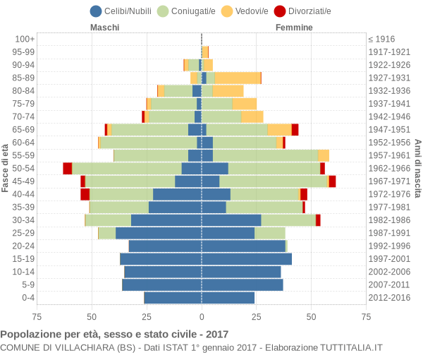 Grafico Popolazione per età, sesso e stato civile Comune di Villachiara (BS)