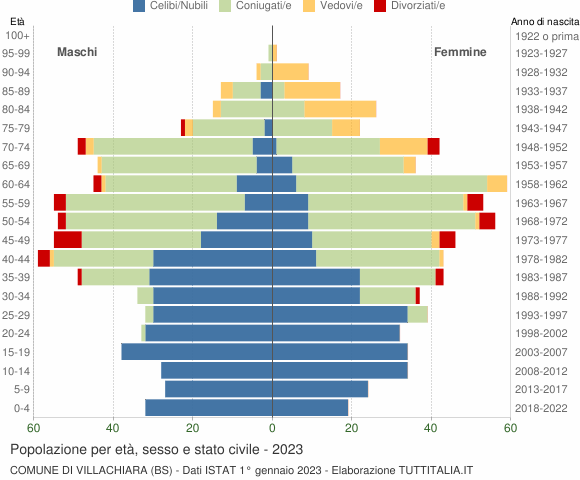 Grafico Popolazione per età, sesso e stato civile Comune di Villachiara (BS)