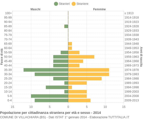 Grafico cittadini stranieri - Villachiara 2014