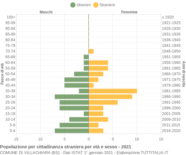 Grafico cittadini stranieri - Villachiara 2021