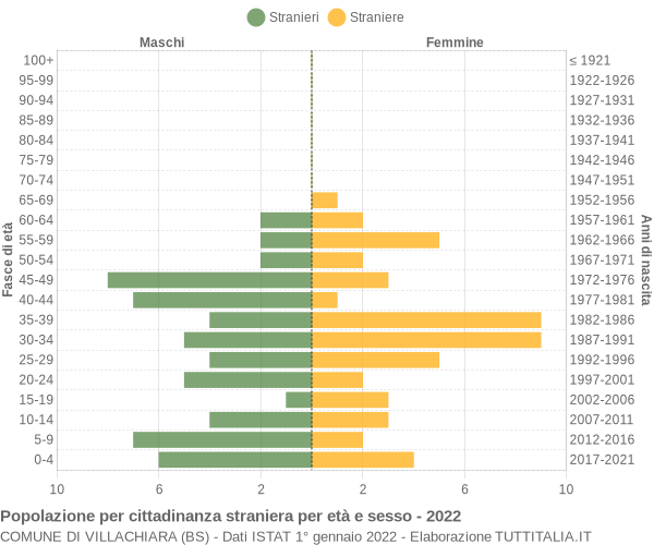 Grafico cittadini stranieri - Villachiara 2022