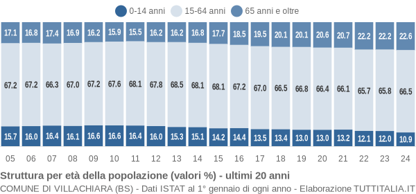 Grafico struttura della popolazione Comune di Villachiara (BS)