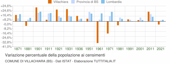 Grafico variazione percentuale della popolazione Comune di Villachiara (BS)