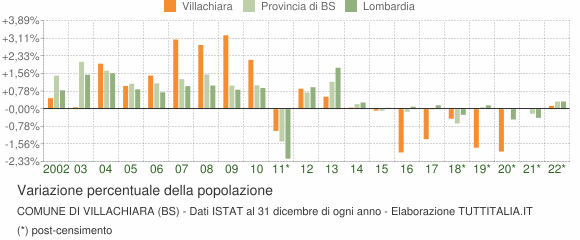 Variazione percentuale della popolazione Comune di Villachiara (BS)