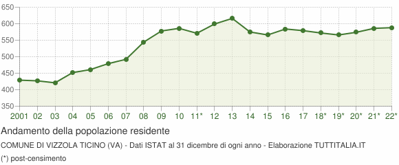 Andamento popolazione Comune di Vizzola Ticino (VA)