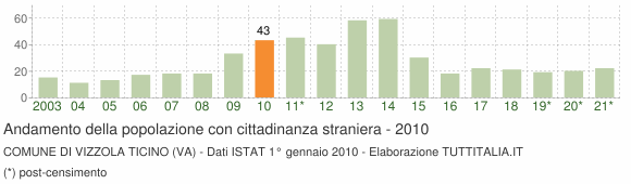 Grafico andamento popolazione stranieri Comune di Vizzola Ticino (VA)