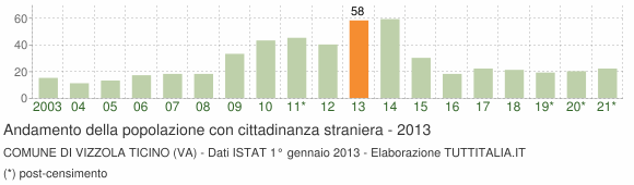 Grafico andamento popolazione stranieri Comune di Vizzola Ticino (VA)