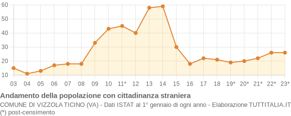 Andamento popolazione stranieri Comune di Vizzola Ticino (VA)