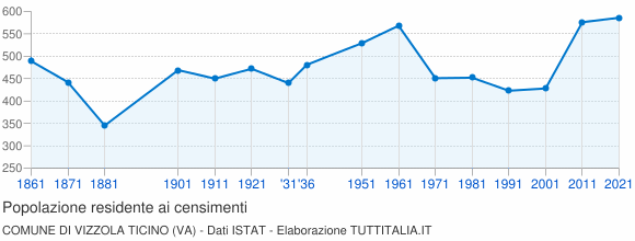 Grafico andamento storico popolazione Comune di Vizzola Ticino (VA)