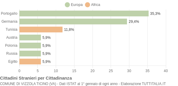 Grafico cittadinanza stranieri - Vizzola Ticino 2006