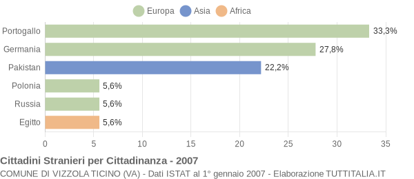 Grafico cittadinanza stranieri - Vizzola Ticino 2007