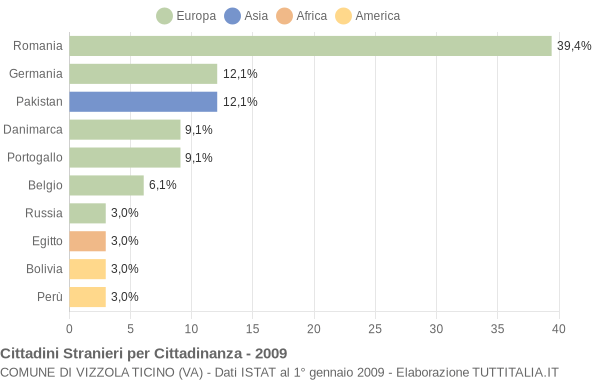 Grafico cittadinanza stranieri - Vizzola Ticino 2009