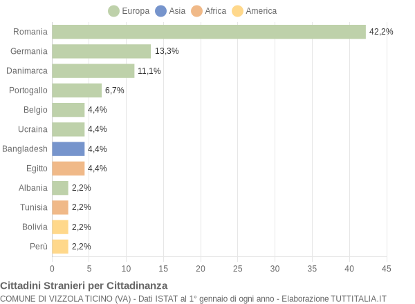 Grafico cittadinanza stranieri - Vizzola Ticino 2011