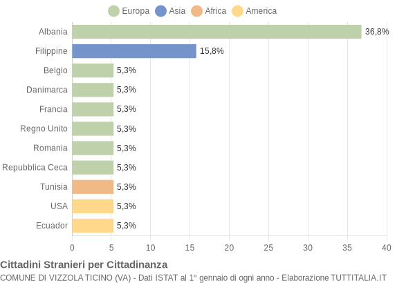 Grafico cittadinanza stranieri - Vizzola Ticino 2019