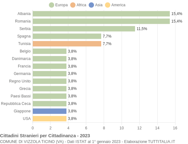 Grafico cittadinanza stranieri - Vizzola Ticino 2023