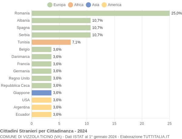 Grafico cittadinanza stranieri - Vizzola Ticino 2024