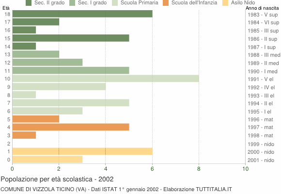 Grafico Popolazione in età scolastica - Vizzola Ticino 2002