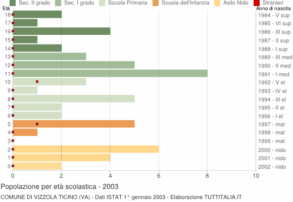 Grafico Popolazione in età scolastica - Vizzola Ticino 2003