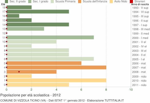 Grafico Popolazione in età scolastica - Vizzola Ticino 2012