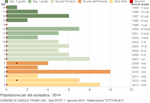 Grafico Popolazione in età scolastica - Vizzola Ticino 2014
