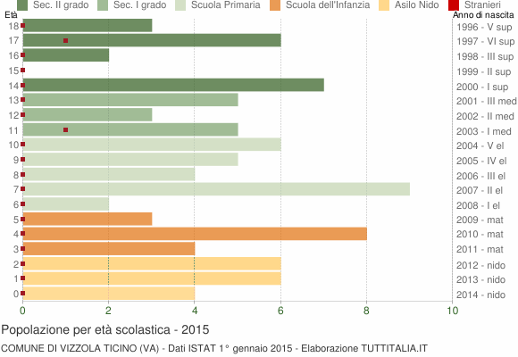 Grafico Popolazione in età scolastica - Vizzola Ticino 2015