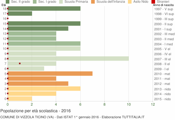 Grafico Popolazione in età scolastica - Vizzola Ticino 2016